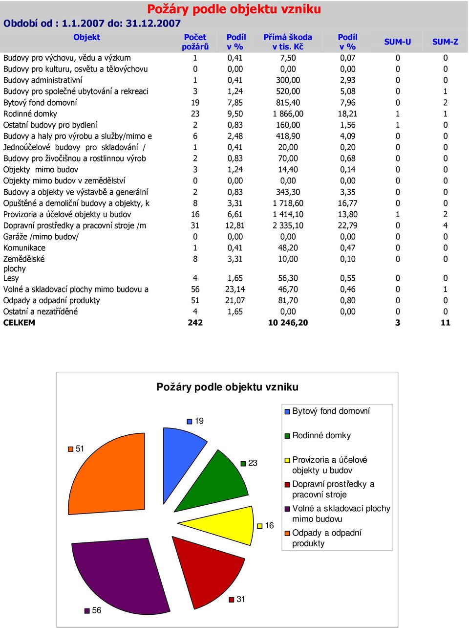 společné ubytování a rekreaci 3 1,24 520,00 5,08 0 1 Bytový fond domovní 19 7,85 815,40 7,96 0 2 Rodinné domky 23 9,50 1 866,00 18,21 1 1 Ostatní budovy pro bydlení 2 0,83 160,00 1,56 1 0 Budovy a