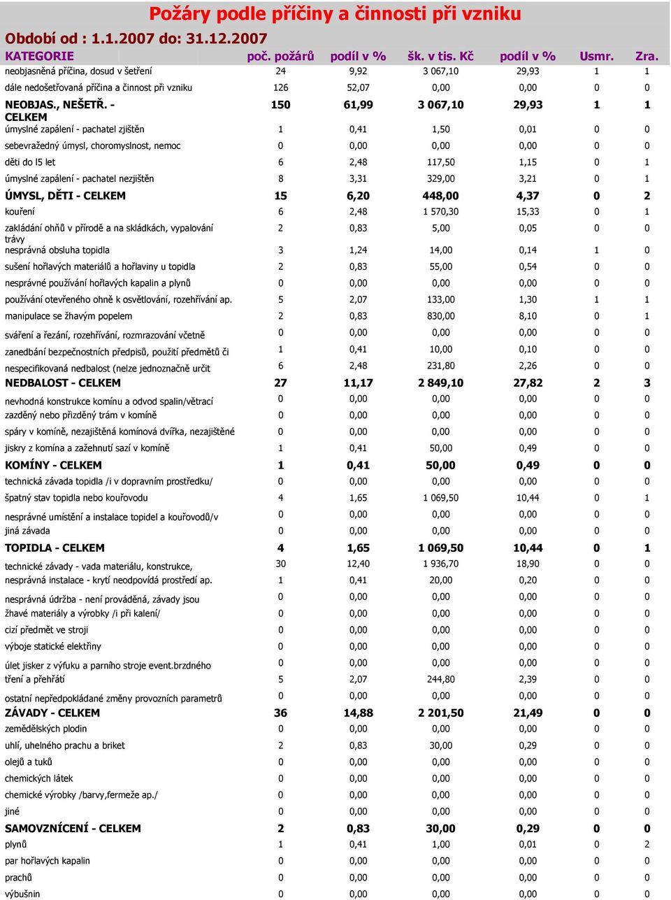 - 150 61,99 3 067,10 29,93 1 1 CELKEM úmyslné zapálení - pachatel zjištěn 1 0,41 1,50 0,01 0 0 sebevražedný úmysl, choromyslnost, nemoc 0 0,00 0,00 0,00 0 0 děti do l5 let 6 2,48 117,50 1,15 0 1