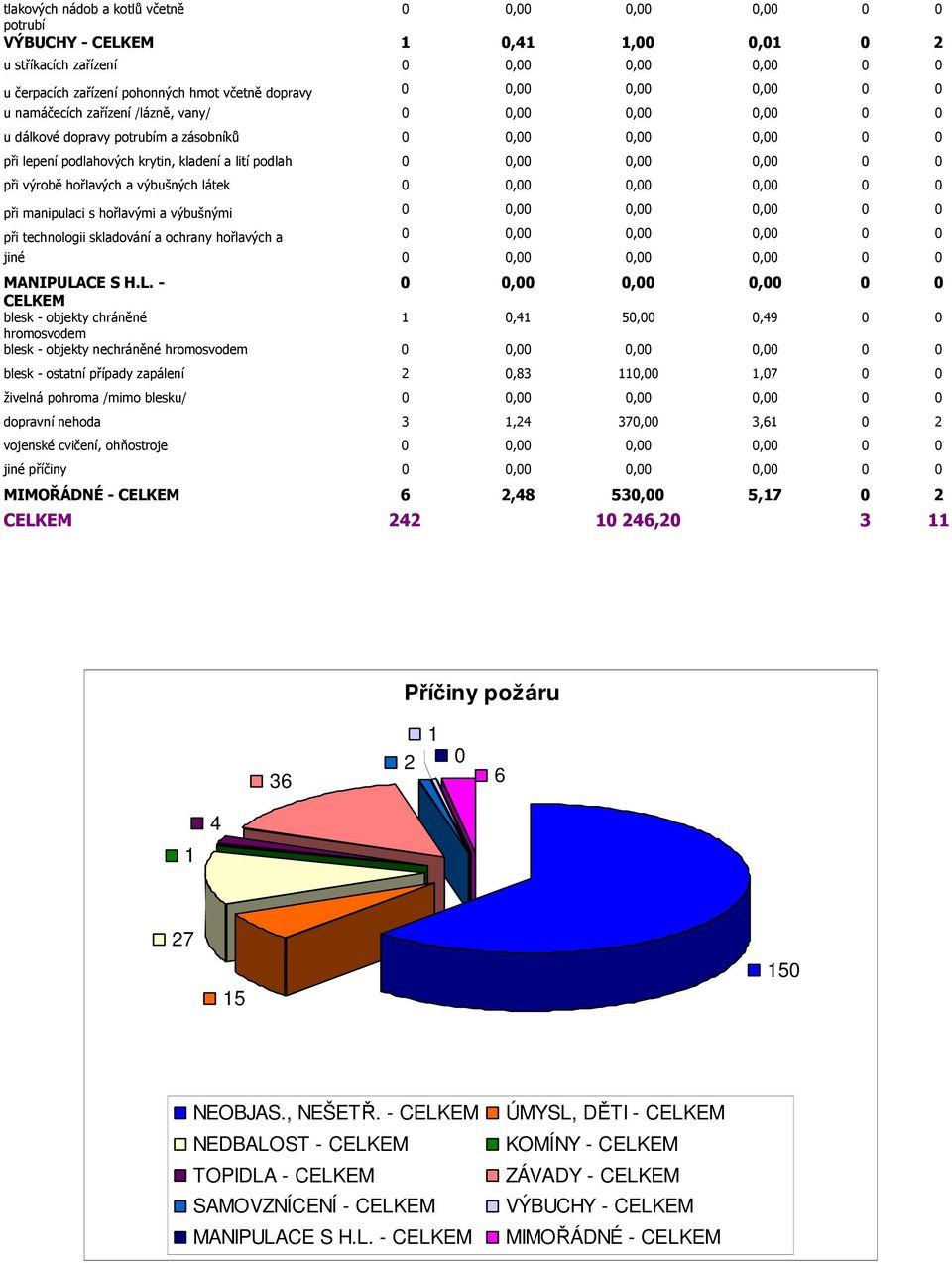 0,00 0 0 při výrobě hořlavých a výbušných látek 0 0,00 0,00 0,00 0 0 při manipulaci s hořlavými a výbušnými 0 0,00 0,00 0,00 0 0 při technologii skladování a ochrany hořlavých a 0 0,00 0,00 0,00 0 0