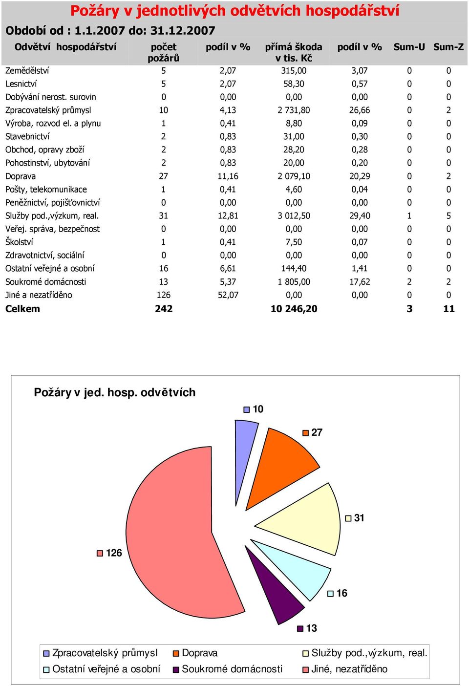 a plynu 1 0,41 8,80 0,09 0 0 Stavebnictví 2 0,83 31,00 0,30 0 0 Obchod, opravy zboží 2 0,83 28,20 0,28 0 0 Pohostinství, ubytování 2 0,83 20,00 0,20 0 0 Doprava 27 11,16 2 079,10 20,29 0 2 Pošty,