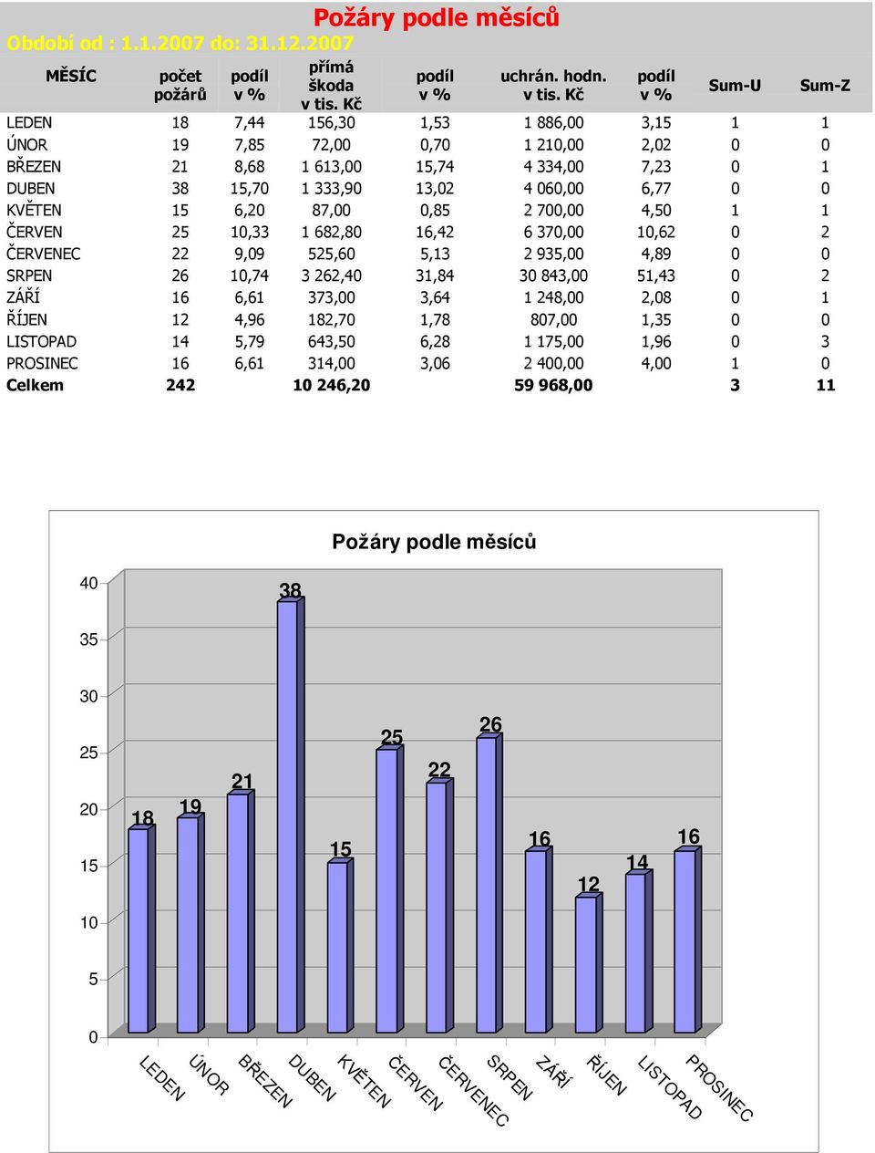 Kč podíl v % Sum-U Sum-Z LEDEN 18 7,44 156,30 1,53 1 886,00 3,15 1 1 ÚNOR 19 7,85 72,00 0,70 1 210,00 2,02 0 0 BŘEZEN 21 8,68 1 613,00 15,74 4 334,00 7,23 0 1 DUBEN 38 15,70 1 333,90 13,02 4 060,00