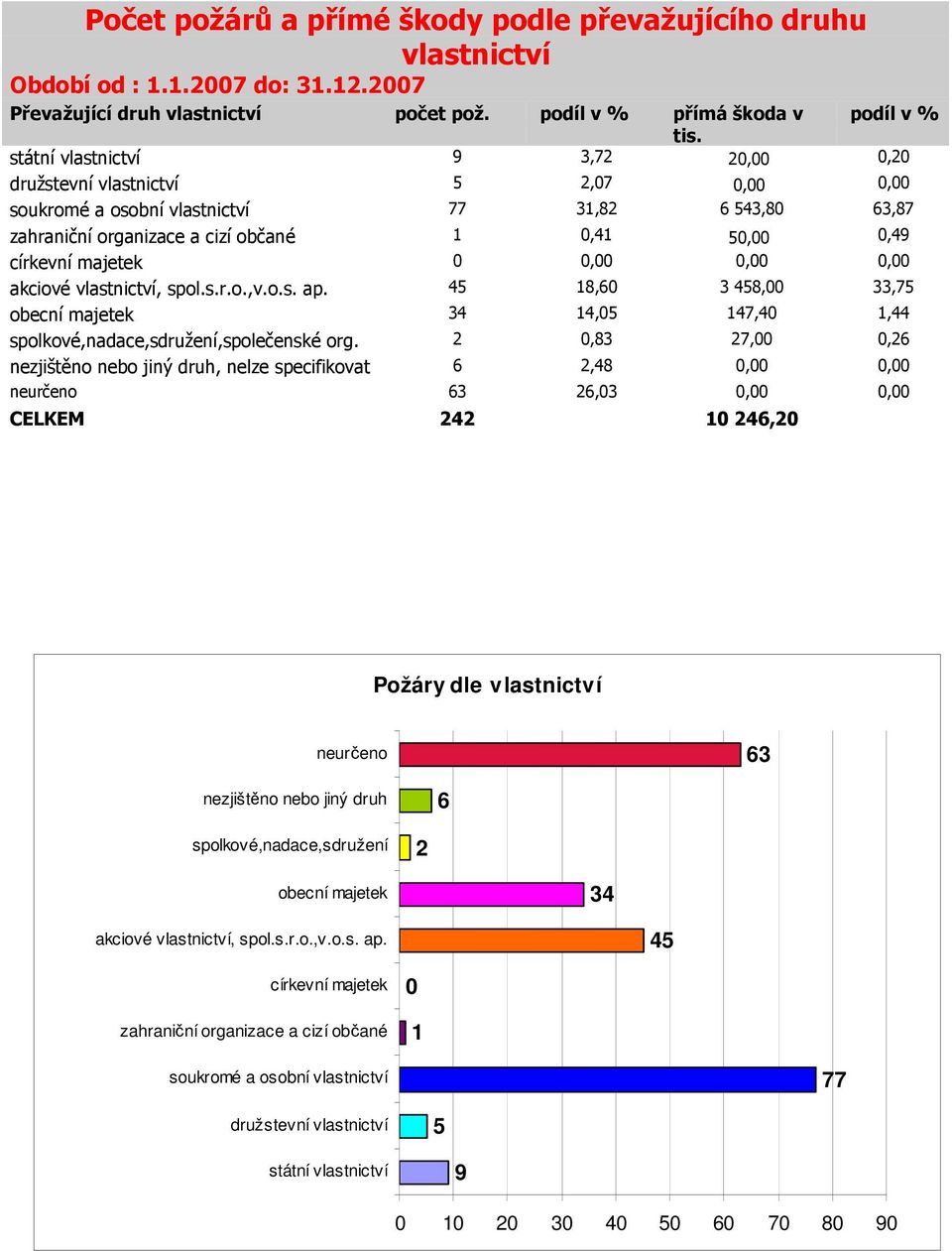 majetek 0 0,00 0,00 0,00 akciové vlastnictví, spol.s.r.o.,v.o.s. ap. 45 18,60 3 458,00 33,75 obecní majetek 34 14,05 147,40 1,44 spolkové,nadace,sdružení,společenské org.