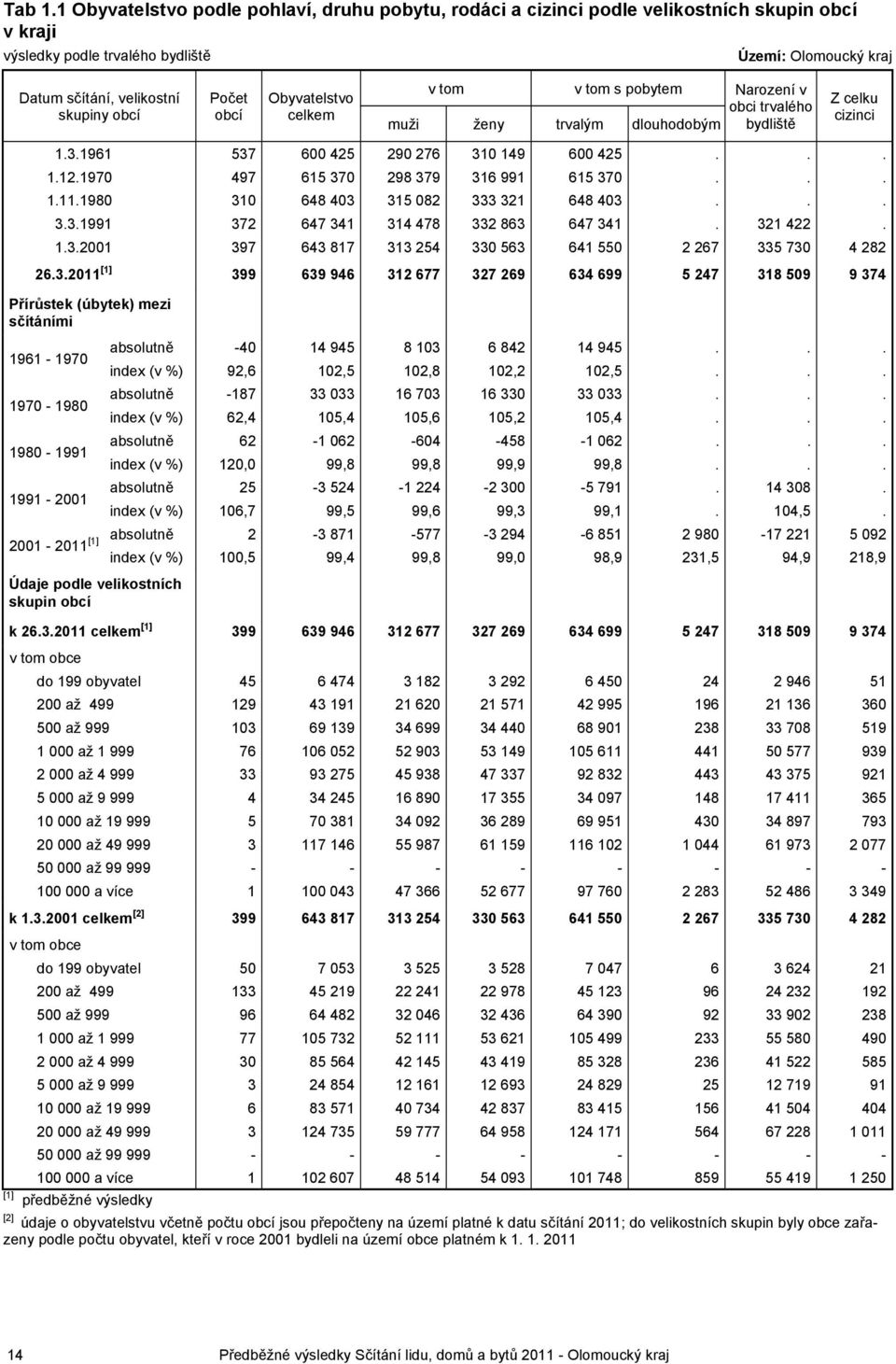 Obyvatelstvo v tom v tom s pobytem Narození v obci trvalého muži ženy trvalým dlouhodobým bydliště Z celku cizinci 1.3.1961 537 600 425 290 276 310 149 600 425... 1.12.