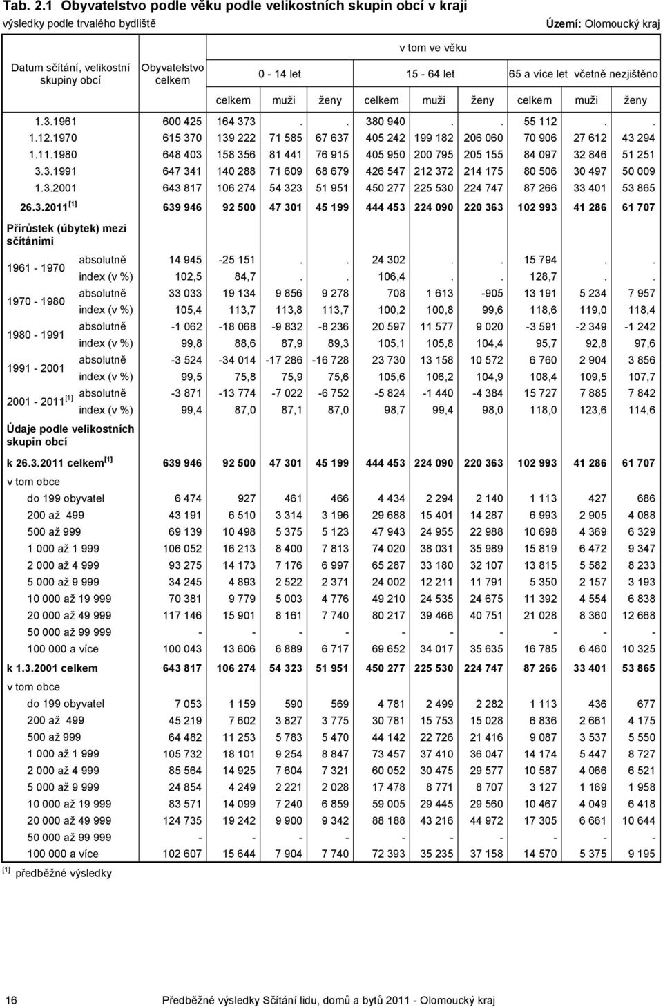 let včetně nezjištěno muži ženy muži ženy muži ženy 1.3.1961 600 425 164 373.. 380 940.. 55 112.. 1.12.1970 615 370 139 222 71 585 67 637 405 242 199 182 206 060 70 906 27 612 43 294 1.11.1980 648 403 158 356 81 441 76 915 405 950 200 795 205 155 84 097 32 846 51 251 3.