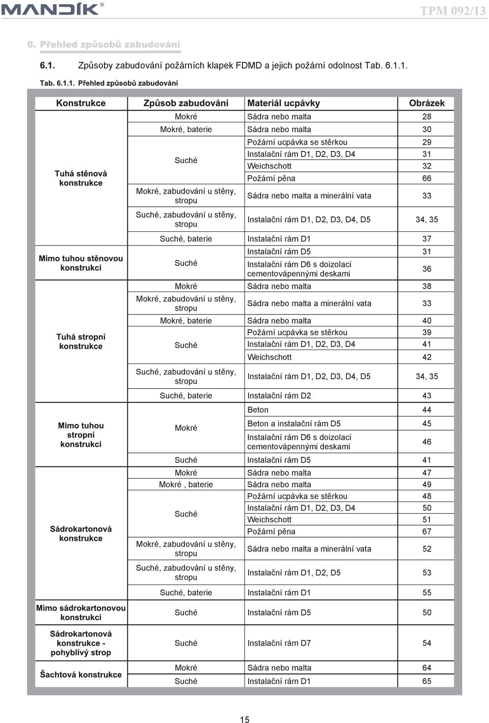 Sádra nebo malta a minerální vata 33 Suché, zabudování u stěny, stropu Instalační rám D1, D2, D3, D4, D5 34, 35 Suché, baterie Instalační rám D1 37 Suché Instalační rám D5 31 Instalační rám D6 s