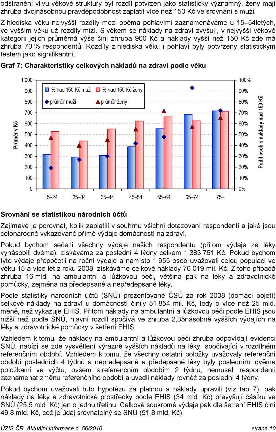 S věkem se náklady na zdraví zvyšují, v nejvyšší věkové kategorii jejich průměrná výše činí zhruba 9 Kč a náklady vyšší než 15 Kč zde má zhruba 7 % respondentů.