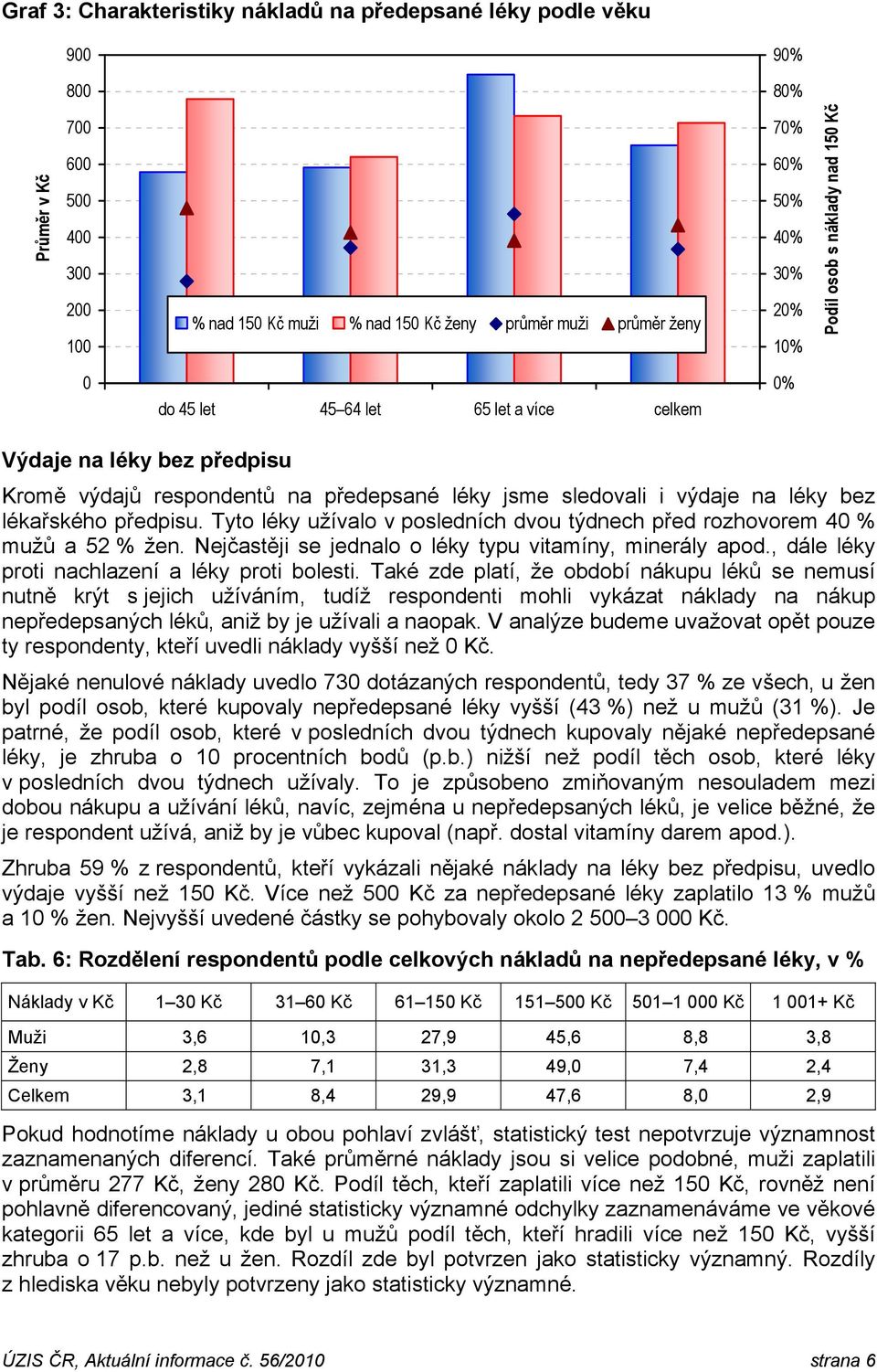 Tyto léky užívalo v posledních dvou týdnech před rozhovorem 4 % mužů a 52 % žen. Nejčastěji se jednalo o léky typu vitamíny, minerály apod., dále léky proti nachlazení a léky proti bolesti.