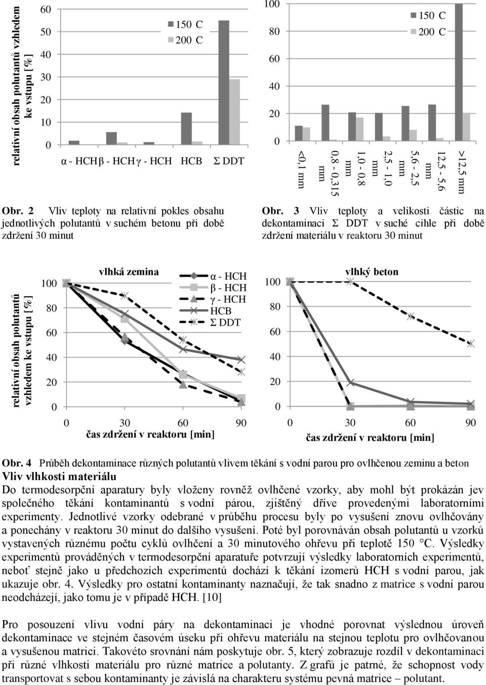 3 Vliv teploty a velikosti částic na dekontaminaci Σ DDT v suché cihle při době zdrţení materiálu v reaktoru 3 minut 1 8 6 vlhká zemina α - HCH β - HCH γ - HCH HCB Σ DDT 1 8 6 vlhký beton 4 4 2 2 3 6