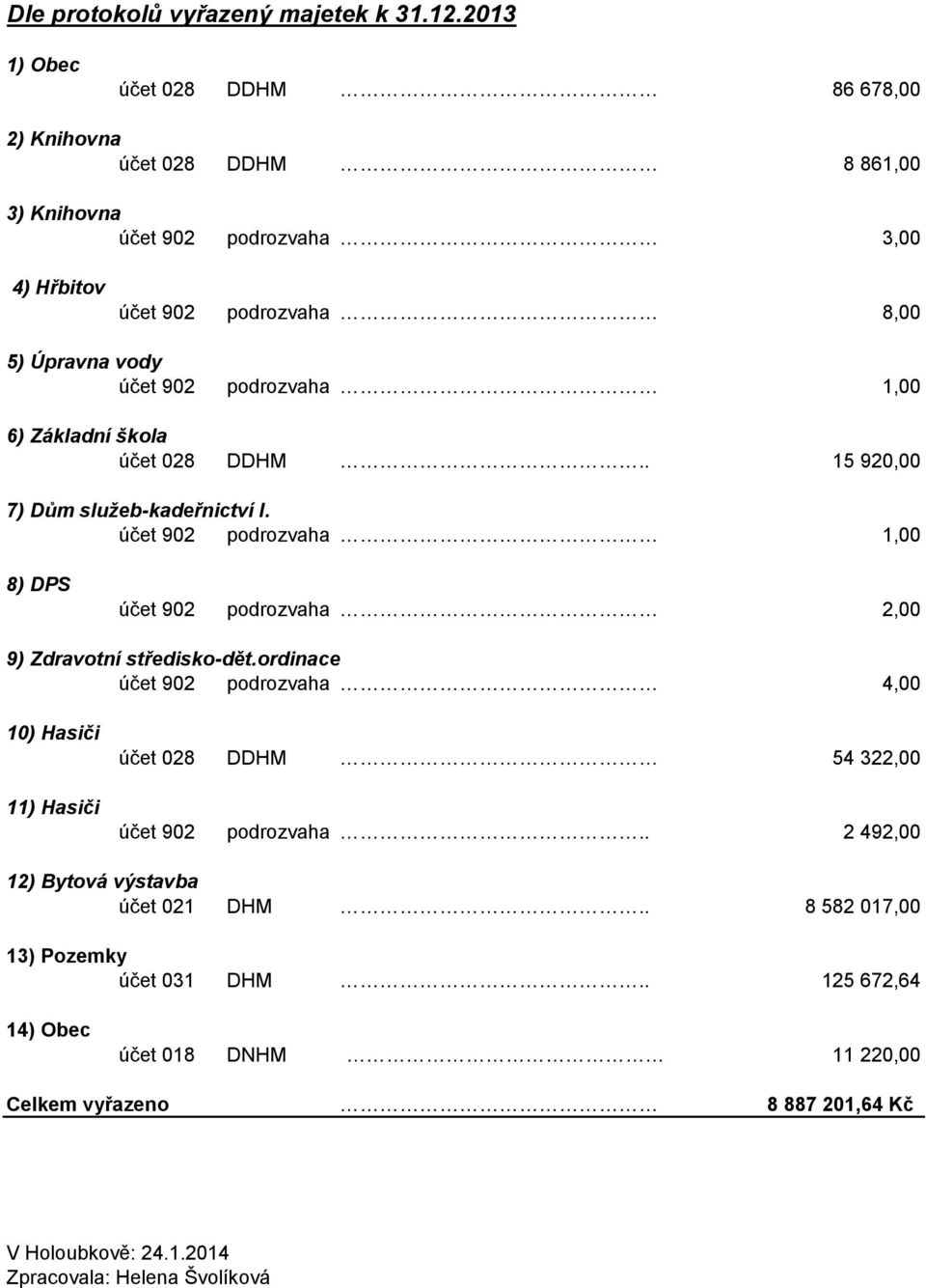 podrozvaha 1,00 6) Základní škola účet 028 DDHM.. 15 920,00 7) Dům služeb-kadeřnictví I. účet 902 podrozvaha 1,00 8) DPS účet 902 podrozvaha 2,00 9) Zdravotní středisko-dět.