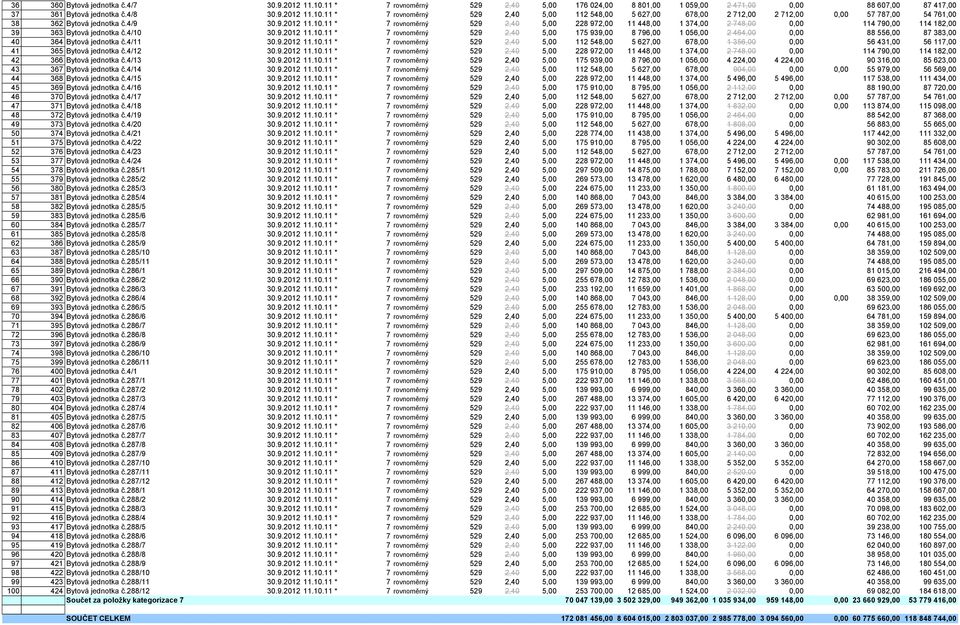 4/11 30.9.2012 11.10.11 * 7 rovnoměrný 529 2,40 5,00 112 548,00 5 627,00 678,00 1 356,00 0,00 56 431,00 56 117,00 41 365 Bytová jednotka č.4/12 30.9.2012 11.10.11 * 7 rovnoměrný 529 2,40 5,00 228 972,00 11 448,00 1 374,00 2 748,00 0,00 114 790,00 114 182,00 42 366 Bytová jednotka č.