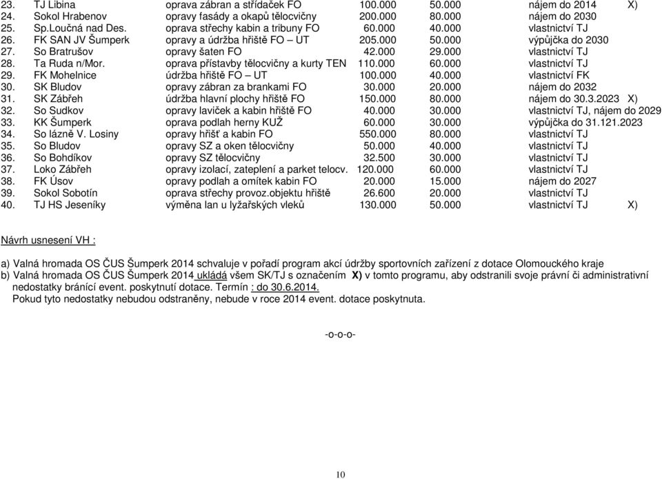 000 vlastnictví TJ 28. Ta Ruda n/mor. oprava přístavby tělocvičny a kurty TEN 110.000 60.000 vlastnictví TJ 29. FK Mohelnice údržba hřiště FO UT 100.000 40.000 vlastnictví FK 30.