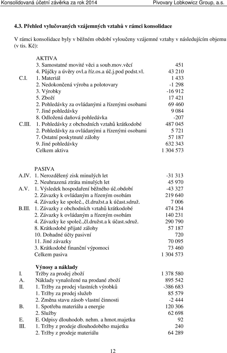 Zboží 17 421 2. Pohledávky za ovládanými a řízenými osobami 69 460 7. Jiné pohledávky 9 084 8. Odložená daňová pohledávka -207 C.III. 1. Pohledávky z obchodních vztahů krátkodobé 487 045 2.