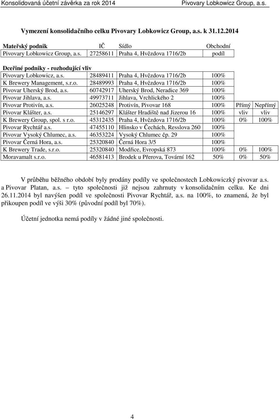 s. 25146297 Klášter Hradiště nad Jizerou 16 vliv vliv K Brewery Group, spol. s r.o. 45312435 Praha 4, Hvězdova 1716/2b 0% Pivovar Rychtář a.s. 47455110 Hlinsko v Čechách, Resslova 260 Pivovar Vysoký Chlumec, a.