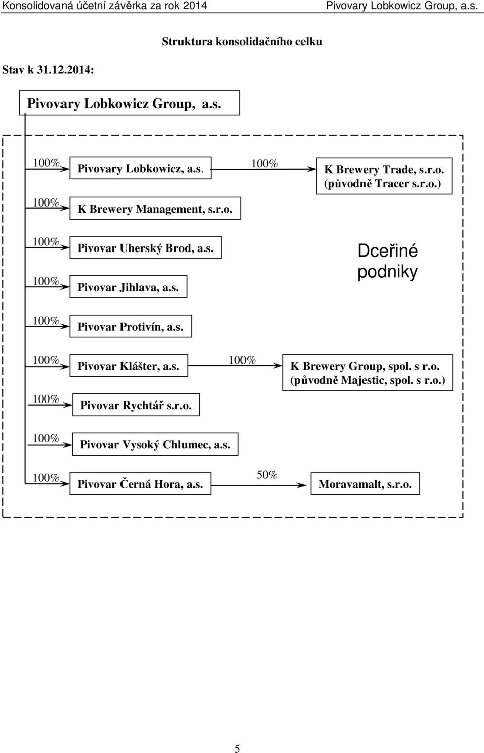 s. Pivovar Klášter, a.s. K Brewery Group, spol. s r.o. (původně Majestic, spol. s r.o.) Pivovar Rychtář s.