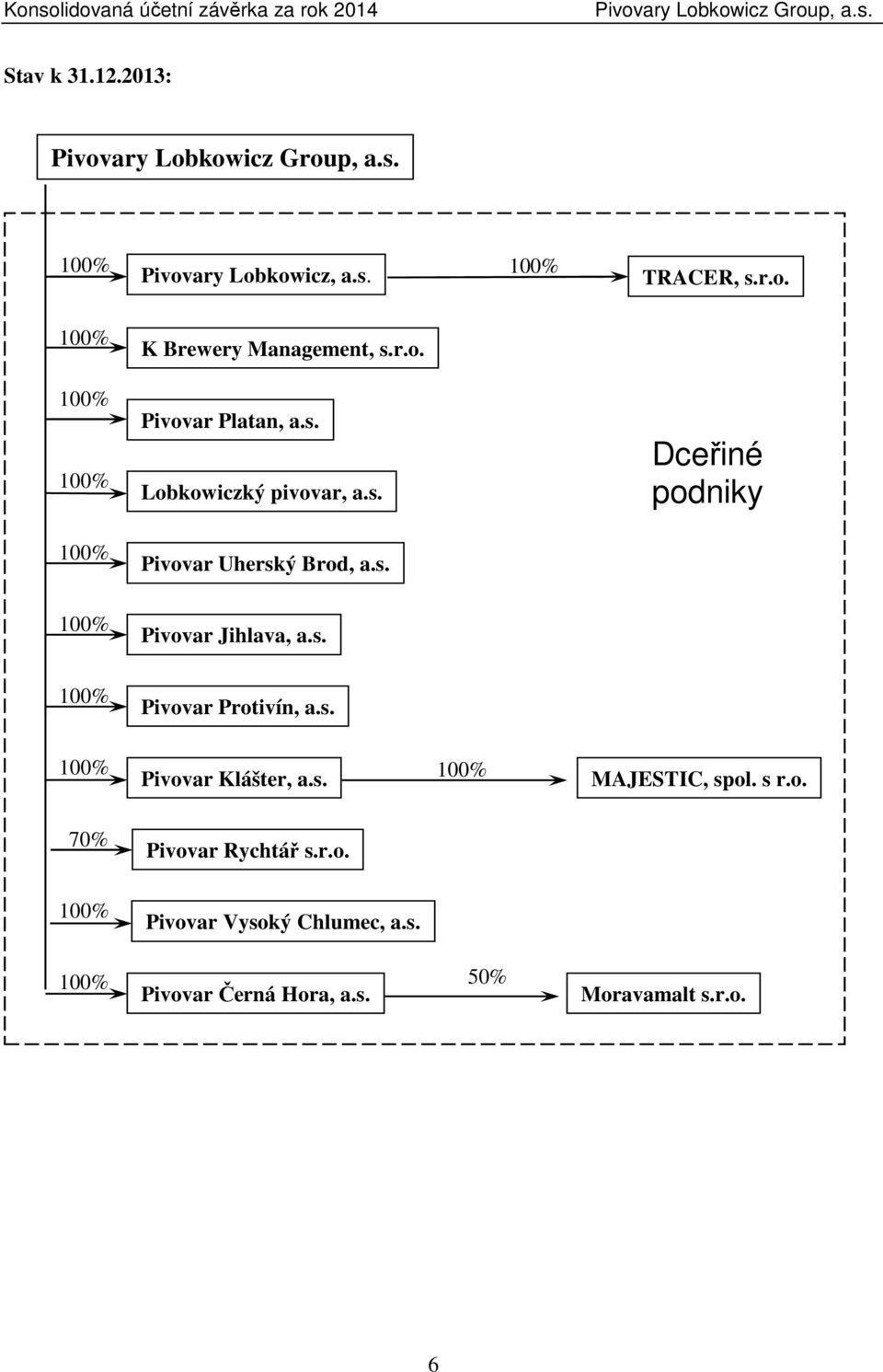 s. Pivovar Klášter, a.s. MAJESTIC, spol. s r.o. 70% Pivovar Rychtář s.r.o. Pivovar Vysoký Chlumec, a.