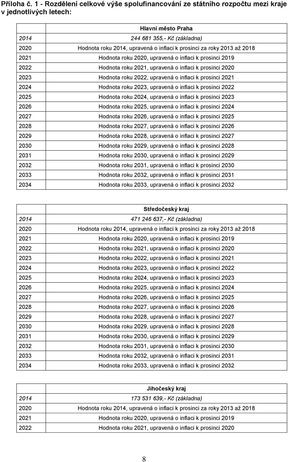 mezi kraje v jednotlivých letech: Hlavní město Praha 2014 244 681
