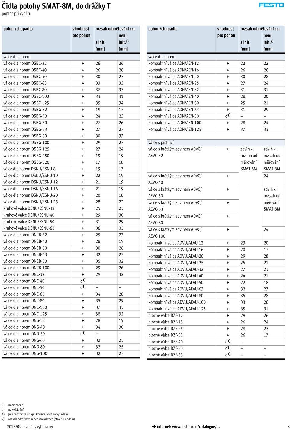 dle norem DSBG-63 + 27 27 válce dle norem DSBG-80 + 30 33 válce dle norem DSBG-100 + 29 27 válce dle norem DSBG-125 + 27 24 válce dle norem DSBG-250 + 19 19 válce dle norem DSBG-320 + 17 18 válce dle