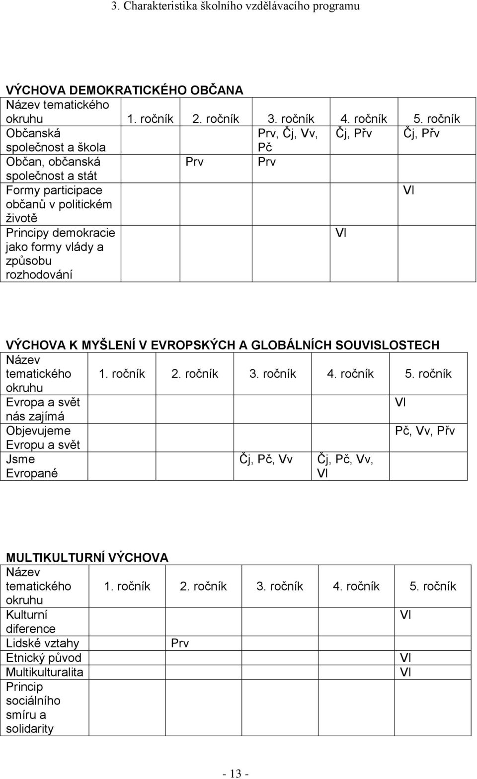 způsobu rozhodování Vl VÝCHOVA K MYŠLENÍ V EVROPSKÝCH A GLOBÁLNÍCH SOUVISLOSTECH Název tematického 1. ročník 2. ročník 3. ročník 4. ročník 5.