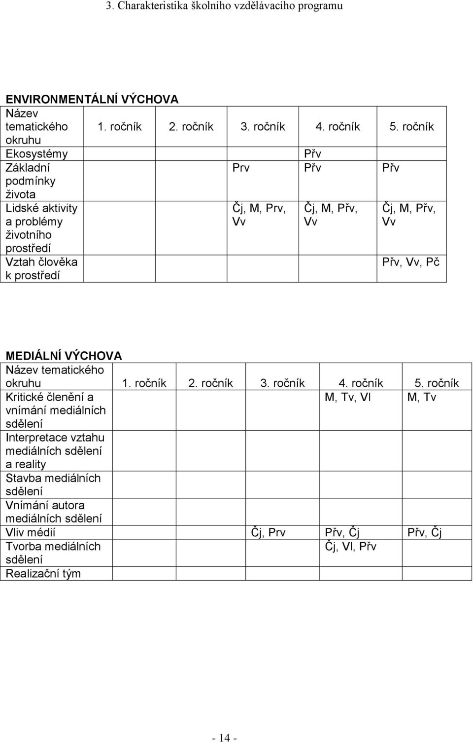 k prostředí Přv, Vv, Pč MEDIÁLNÍ VÝCHOVA Název tematického okruhu 1. ročník 2. ročník 3. ročník 4. ročník 5.