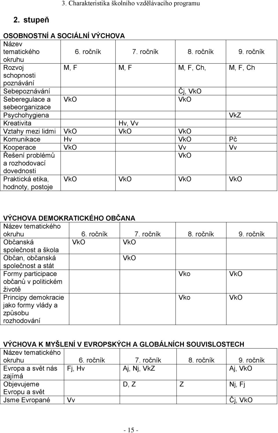 Komunikace Hv VkO Pč Kooperace VkO Vv Vv Řešení problémů VkO a rozhodovací dovednosti Praktická etika, hodnoty, postoje VkO VkO VkO VkO VÝCHOVA DEMOKRATICKÉHO OBČANA Název tematického okruhu 6.