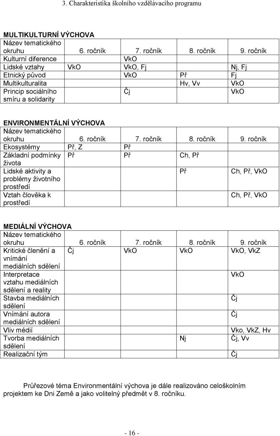 tematického okruhu 6. ročník 7. ročník 8. ročník 9.