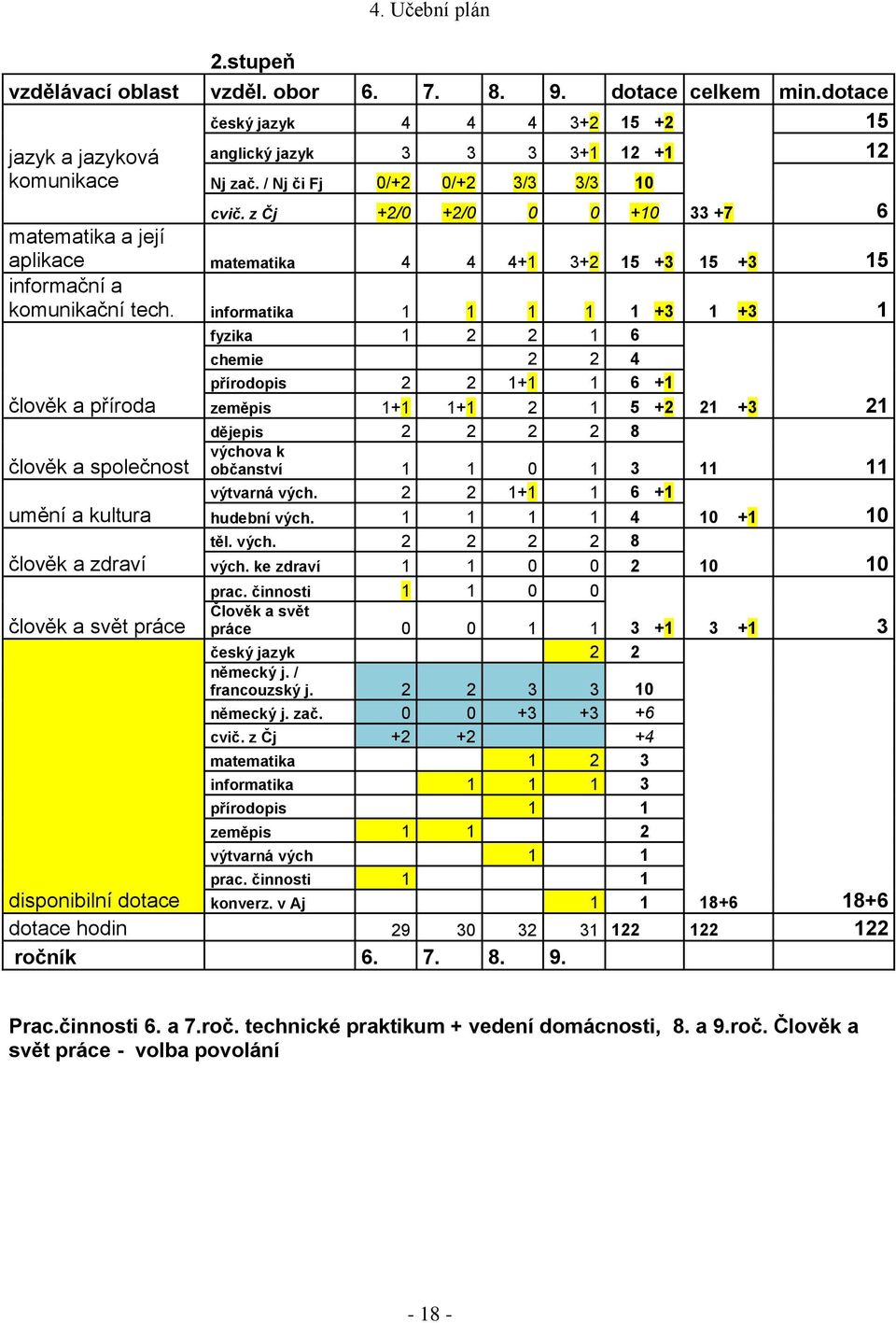 informatika 1 1 1 1 1 +3 1 +3 1 člověk a příroda člověk a společnost umění a kultura člověk a zdraví člověk a svět práce fyzika 1 2 2 1 6 chemie 2 2 4 přírodopis 2 2 1+1 1 6 +1 zeměpis 1+1 1+1 2 1 5