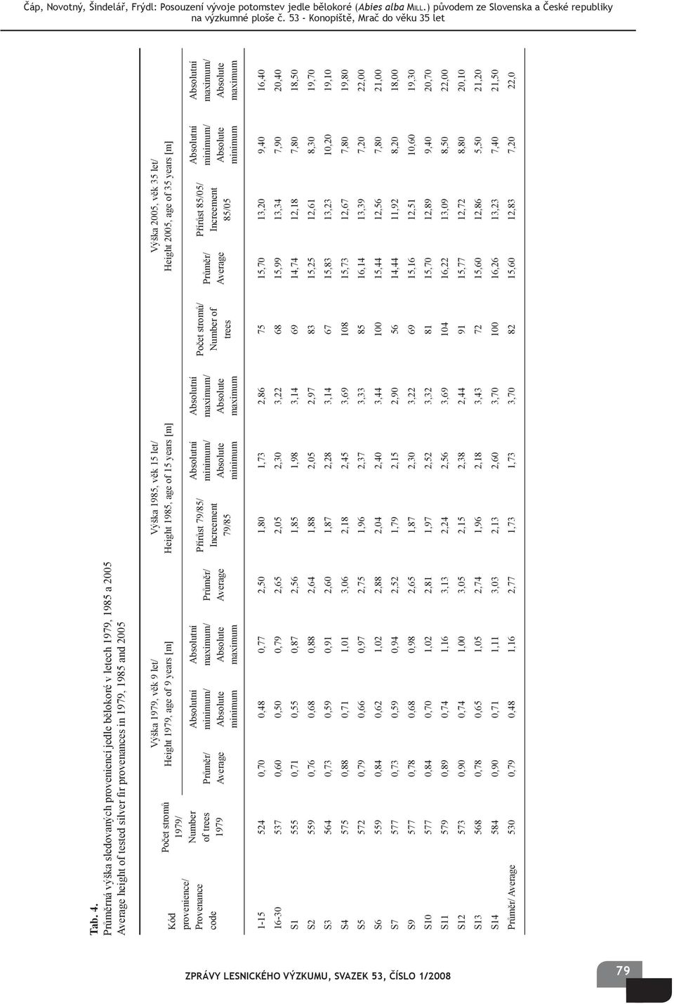 1979/ Number of trees 1979 Průměr/ Average Výška 1979, věk 9 let/ Height 1979, age of 9 years [m] minimum/ minimum maximum/ maximum Průměr/ Average Výška 1985, věk 15 let/ Height 1985, age of 15