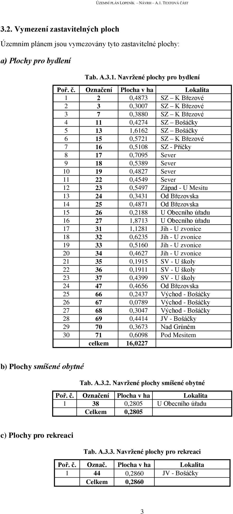 17 0,7095 Sever 9 18 0,5389 Sever 10 19 0,4827 Sever 11 22 0,4549 Sever 12 23 0,5497 Západ - U Mesitu 13 24 0,3431 Od Březovska 14 25 0,4871 Od Březovska 15 26 0,2188 U Obecního úřadu 16 27 1,8713 U