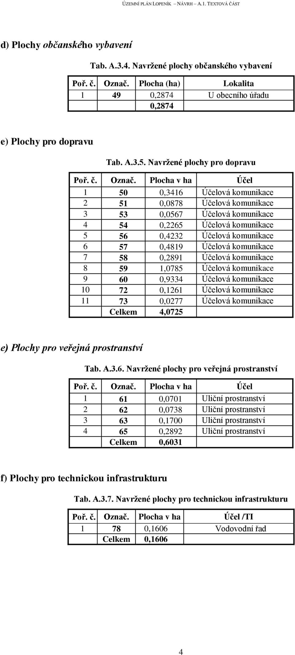 Plocha v ha Účel 1 50 0,3416 Účelová komunikace 2 51 0,0878 Účelová komunikace 3 53 0,0567 Účelová komunikace 4 54 0,2265 Účelová komunikace 5 56 0,4232 Účelová komunikace 6 57 0,4819 Účelová