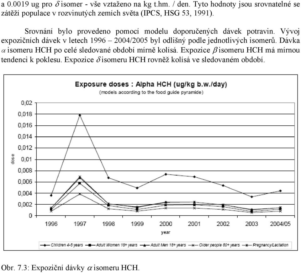 Dávka α isomeru HCH po celé sledované období mírně kolísá. Expozice β isomeru HCH má mírnou tendenci k poklesu. Expozice δ isomeru HCH rovněž kolísá ve sledovaném období.