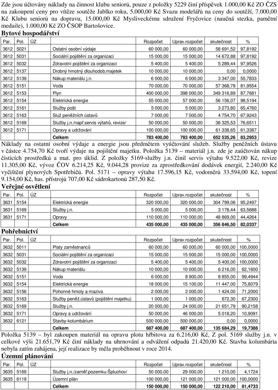 Bytové hospodářství 3612 5021 Ostatní osobní výdaje 60 000,00 60 000,00 58 691,52 97,8192 3612 5031 Sociální pojištění za organizaci 15 000,00 15 000,00 14 672,88 97,8192 3612 5032 Zdravotní