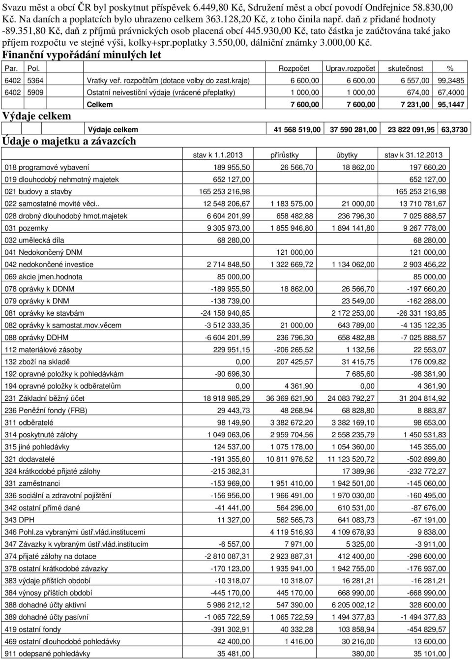 550,00, dálniční známky 3.000,00 Kč. Finanční vypořádání minulých let Par. Pol. Rozpočet Uprav.rozpočet skutečnost % 6402 5364 Vratky veř. rozpočtům (dotace volby do zast.