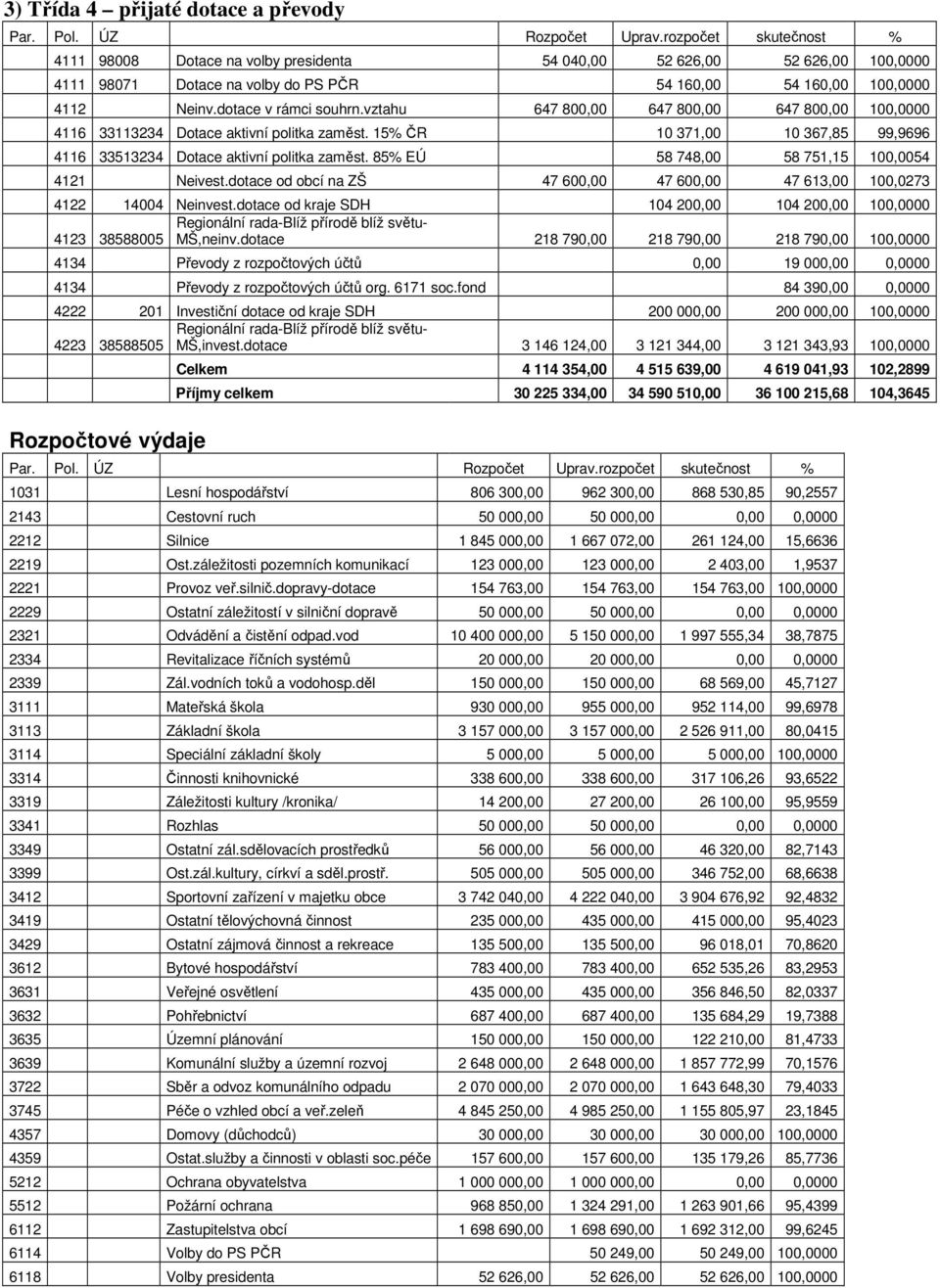 85% EÚ 58 748,00 58 751,15 100,0054 4121 Neivest.dotace od obcí na ZŠ 47 600,00 47 600,00 47 613,00 100,0273 4122 14004 Neinvest.