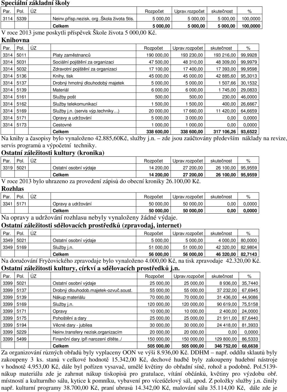 Knihovna 3314 5011 Platy zaměstnanců 190 000,00 193 230,00 193 216,00 99,9928 3314 5031 Sociální pojištění za organizaci 47 500,00 48 310,00 48 309,00 99,9979 3314 5032 Zdravotní pojištění za