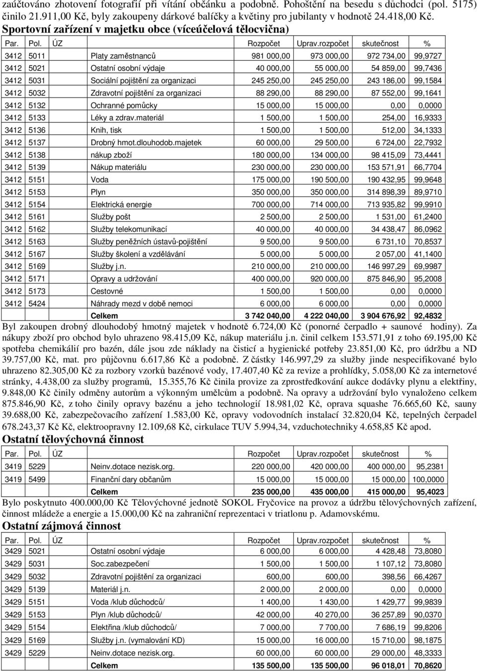 Sportovní zařízení v majetku obce (víceúčelová tělocvična) 3412 5011 Platy zaměstnanců 981 000,00 973 000,00 972 734,00 99,9727 3412 5021 Ostatní osobní výdaje 40 000,00 55 000,00 54 859,00 99,7436