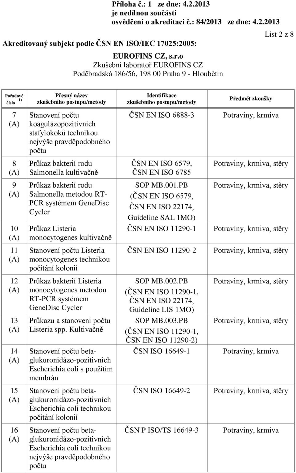 PB (ČSN EN ISO 6579, ČSN EN ISO 22174, Guideline SAL 1MO) ČSN EN ISO 11290-1 11 Listeria monocytogenes technikou počítání kolonií ČSN EN ISO 11290-2 12 13 14 Průkaz bakterií Listeria monocytogenes