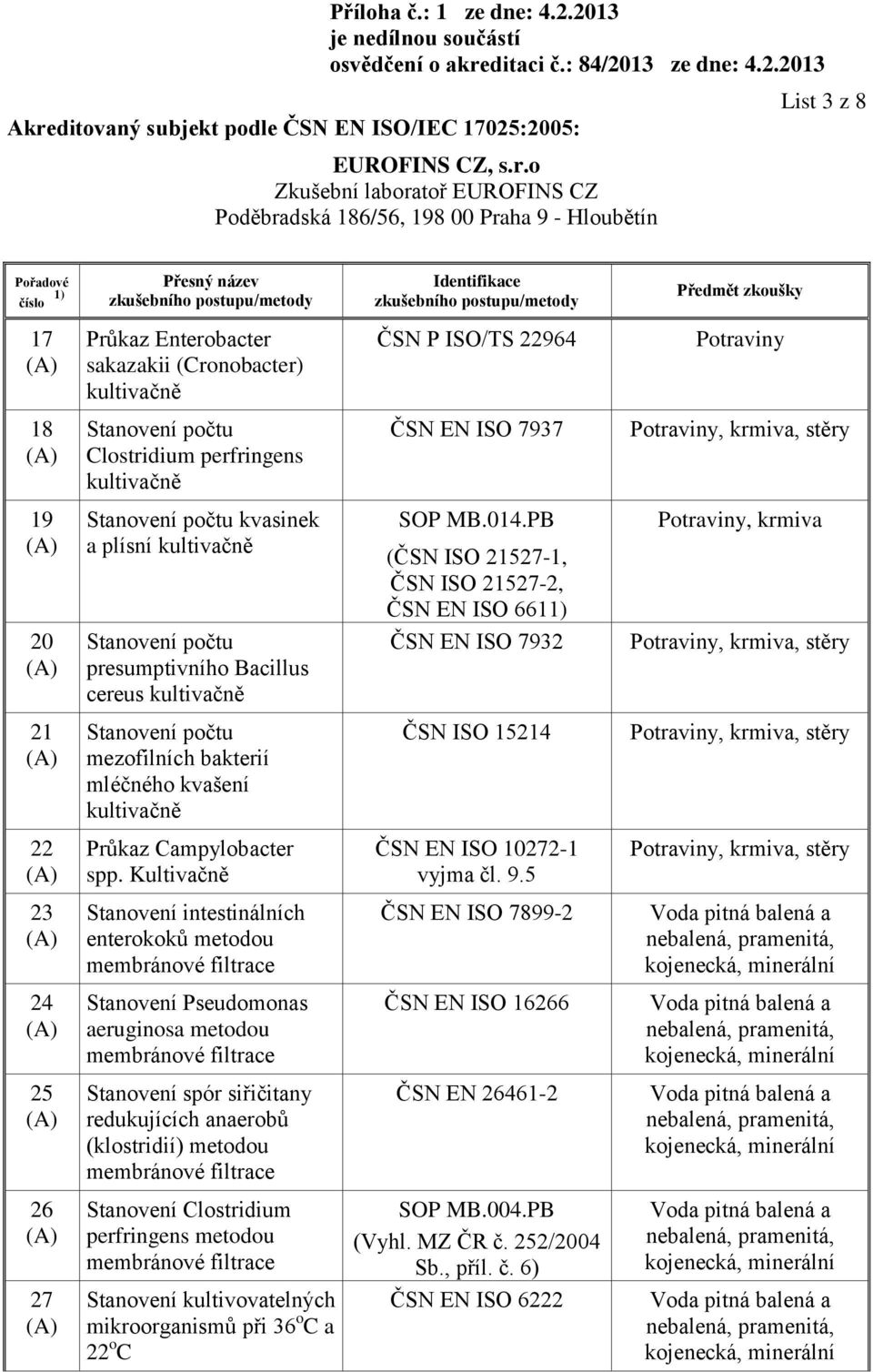 5 23 Stanovení intestinálních enterokoků metodou membránové filtrace ČSN EN ISO 7899-2 24 Stanovení Pseudomonas aeruginosa metodou membránové filtrace ČSN EN ISO 16266 25 Stanovení spór siřičitany