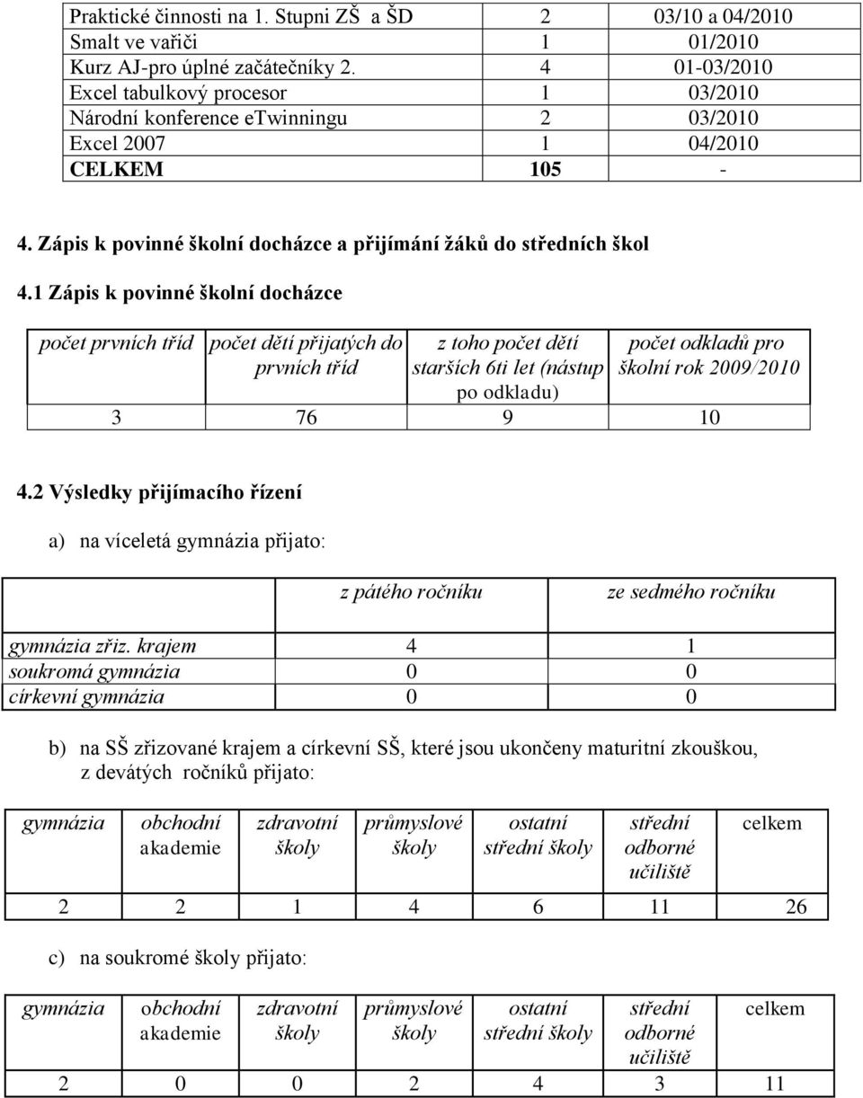 1 Zápis k povinné školní docházce počet prvních tříd počet dětí přijatých do prvních tříd z toho počet dětí starších 6ti let (nástup po odkladu) počet odkladů pro školní rok 2009/2010 3 76 9 10 4.