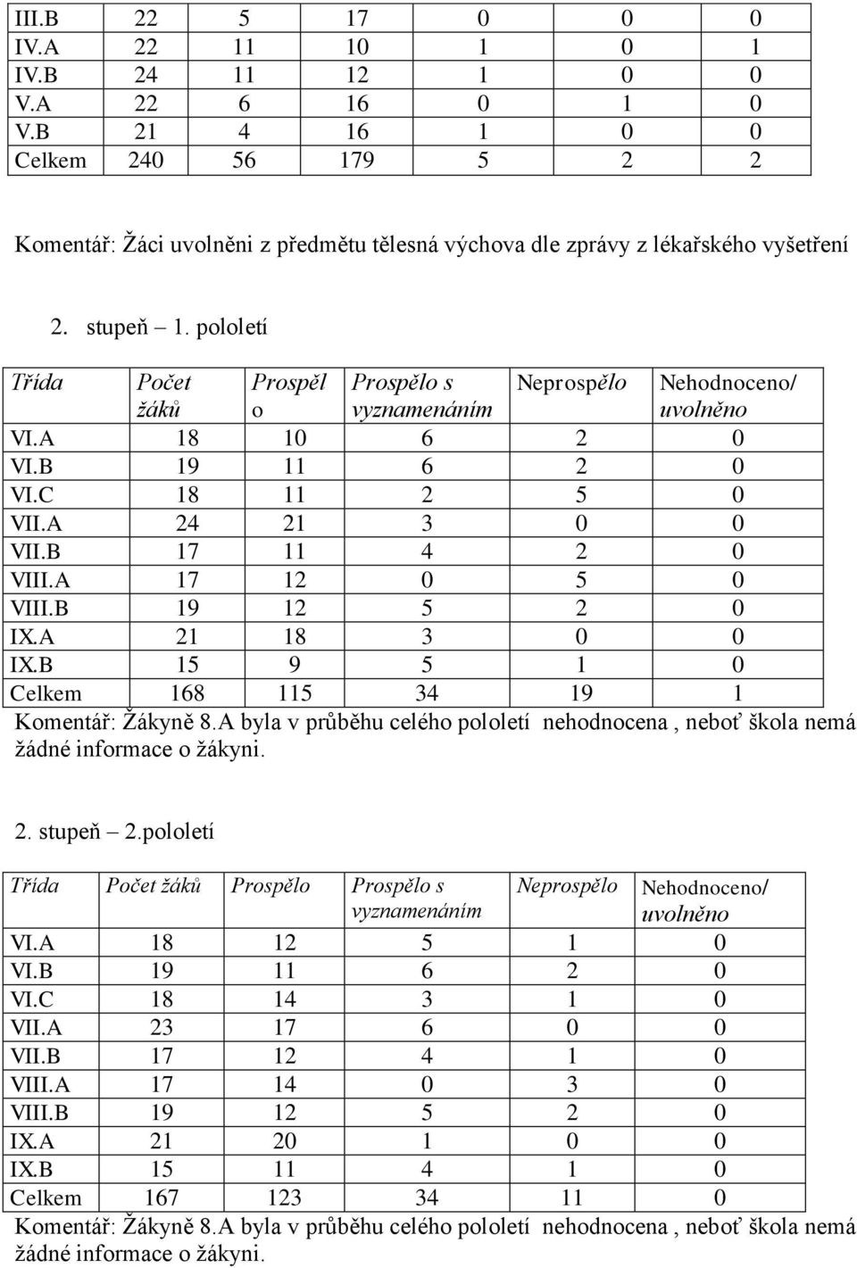 pololetí Třída Počet ţáků Prospěl o Prospělo s vyznamenáním Neprospělo Nehodnoceno/ uvolněno VI.A 18 10 6 2 0 VI.B 19 11 6 2 0 VI.C 18 11 2 5 0 VII.A 24 21 3 0 0 VII.B 17 11 4 2 0 VIII.