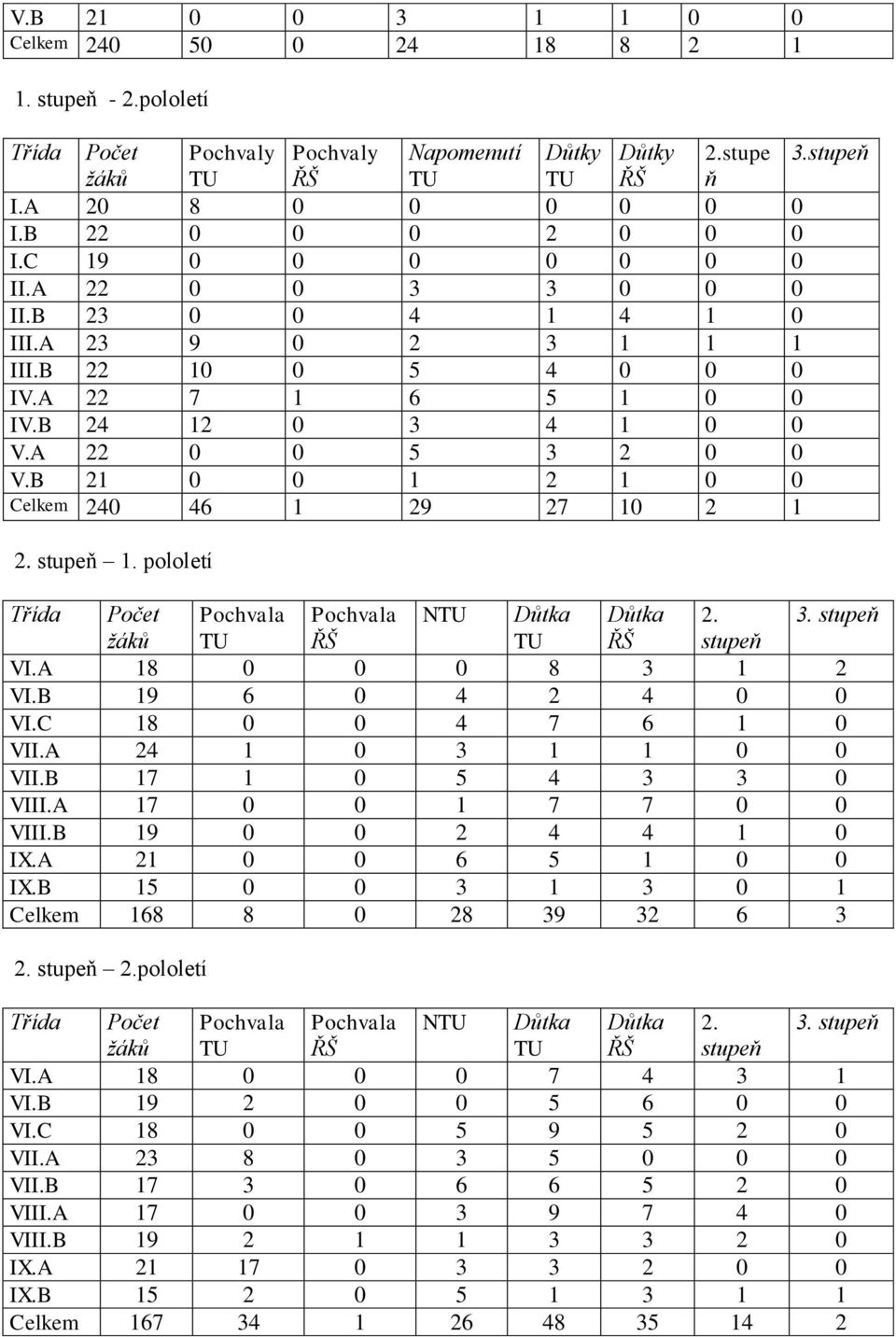 B 21 0 0 1 2 1 0 0 Celkem 240 46 1 29 27 10 2 1 2. stupeň 1. pololetí Třída Počet Pochvala Pochvala NTU Důtka Důtka 2. 3. stupeň ţáků TU ŘŠ TU ŘŠ stupeň VI.A 18 0 0 0 8 3 1 2 VI.B 19 6 0 4 2 4 0 0 VI.
