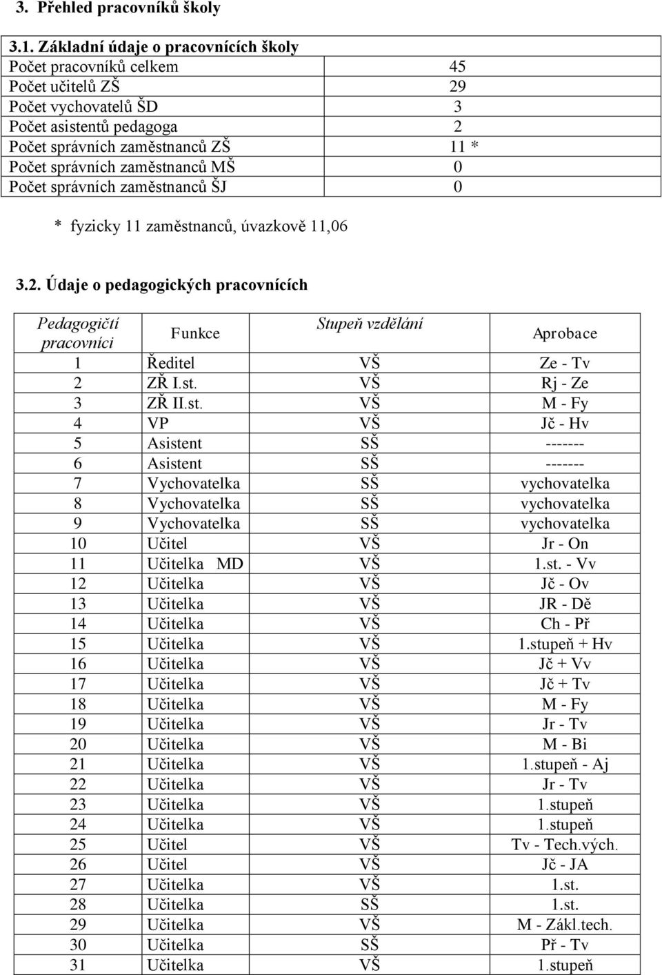 0 Počet správních zaměstnanců ŠJ 0 * fyzicky 11 zaměstnanců, úvazkově 11,06 3.2. Údaje o pedagogických pracovnících Pedagogičtí Stupeň vzdělání Funkce pracovníci Aprobace 1 Ředitel VŠ Ze - Tv 2 ZŘ I.