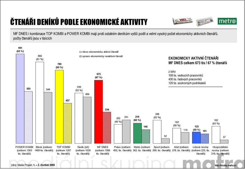 673 tis / 67 % čtenářů z toho 108 tis. vedoucích pracovníků 436 tis. řadových pracovníků 129 tis.