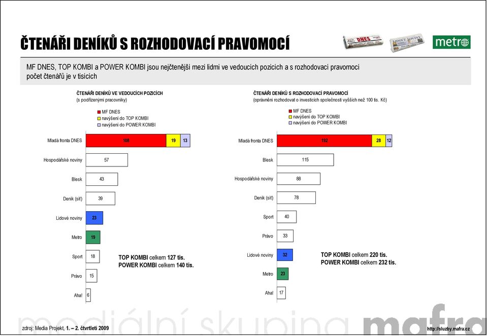 Kč) Mladá fronta DNES 108 19 13 Mladá fronta DNES 192 28 12 Hospodářské noviny 57 Blesk 115 Blesk 43 Hospodářské noviny 88 Deník (síť) 39 Deník (síť) 78 Lidové noviny 23 Sport