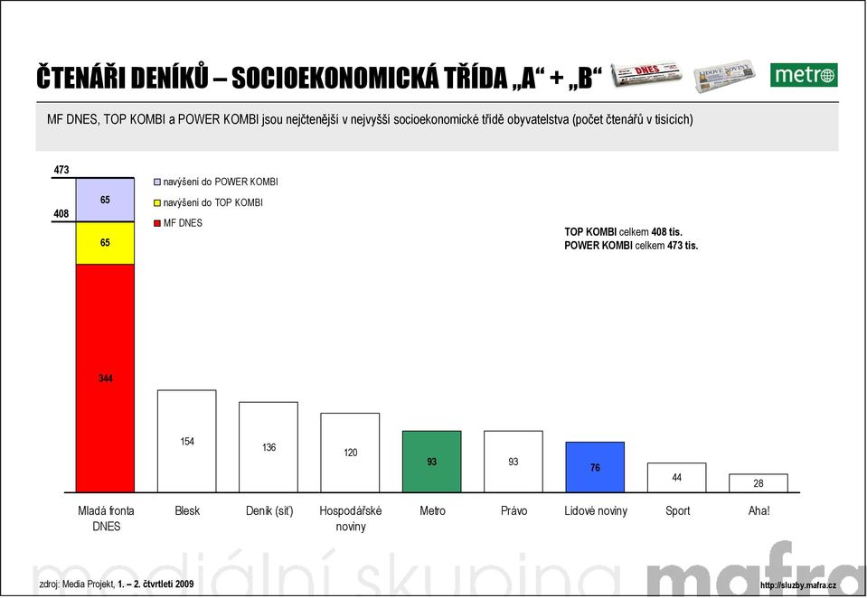 TOP KOMBI celkem 408 tis. POWER KOMBI celkem 473 tis.