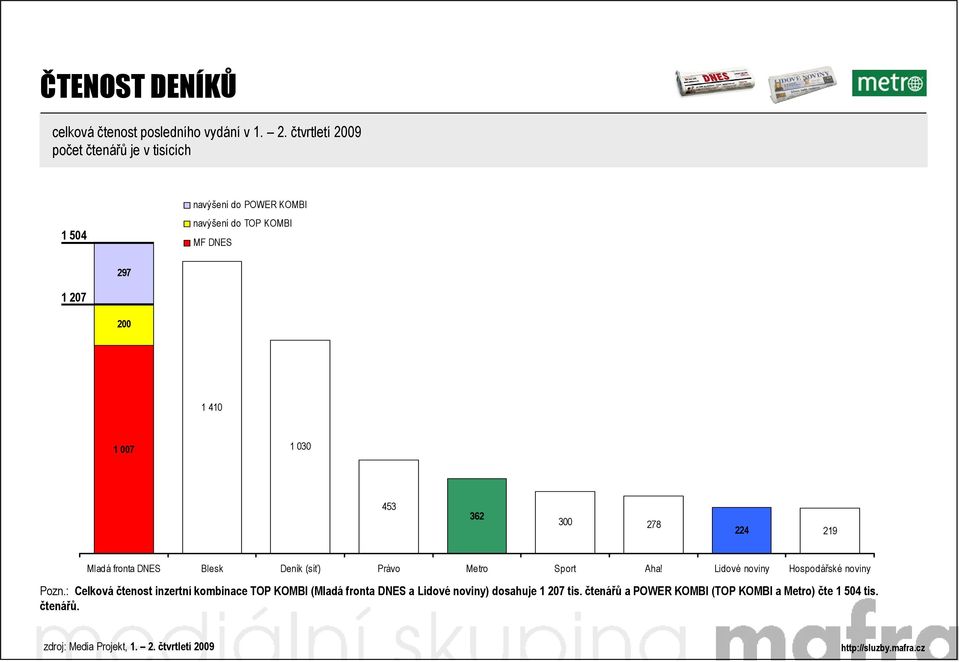 Mladá fronta DNES Blesk Deník (síť) Právo Metro Sport Aha! Lidové noviny Hospodářské noviny Pozn.