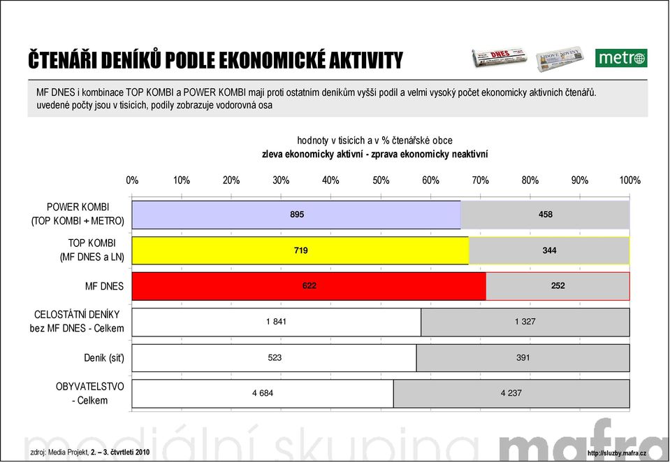 uvedené počty jsou v tisících, podíly zobrazuje vodorovná osa hodnoty v tisících a v % čtenářské obce zleva ekonomicky aktivní -