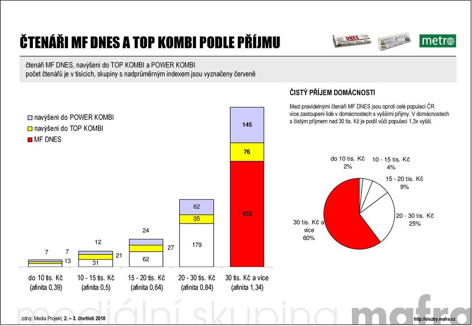 V domácnostech s čistým příjmem nad 30 tis. Kč je podíl vůči populaci 1,3x vyšší. 76 do 10 tis. Kč 2% 10-15 tis. Kč 4% 15-20 tis.