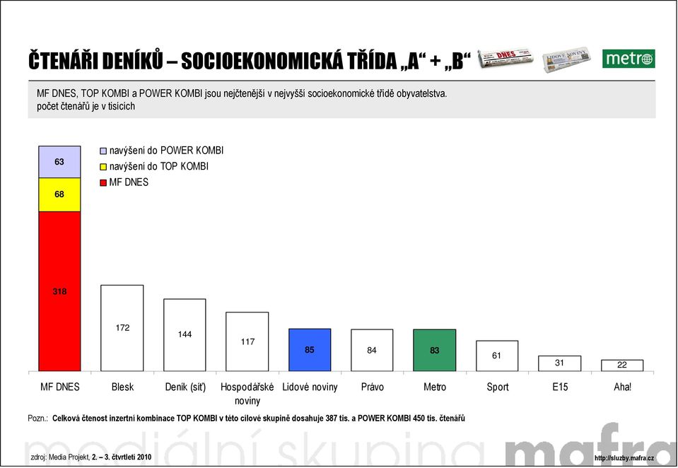 počet čtenářů je v tisících 63 68 318 172 144 117 85 84 83 61 31 22 Blesk Deník (síť) Hospodářské