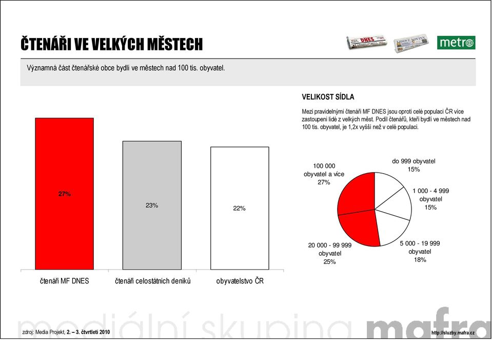 Podíl čtenářů, kteří bydlí ve městech nad 100 tis. obyvatel, je 1,2x vyšší než v celé populaci.