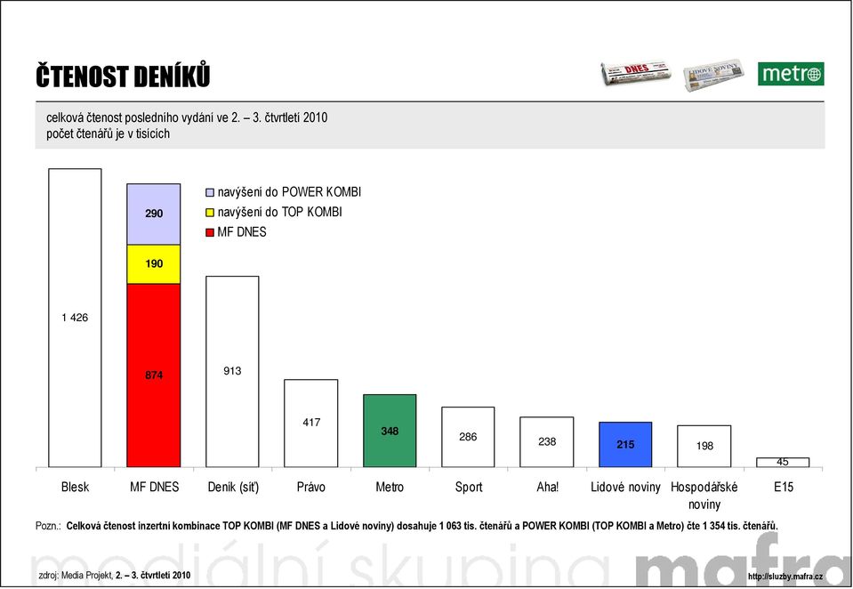 Blesk Deník (síť) Právo Metro Sport Aha! Lidové noviny Hospodářské noviny E15 Pozn.